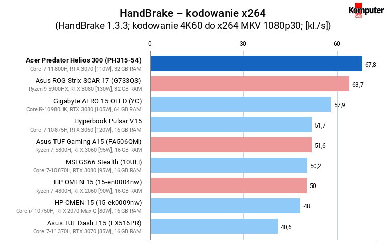 Acer Predator Helios 300 (PH315-54) – HandBrake – kodowanie x264