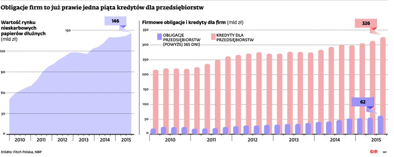 Obligacje firm to już prawie jedna piąta kredytów dla przedsiębiorstw