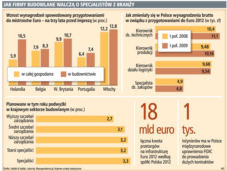 Jakie firmy budowlane walczą o specjalistów z branży