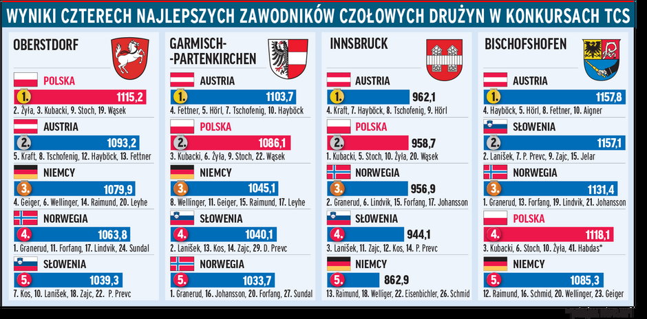 Wyniki zawodników czołowych drużyn w Turnieju Czterech Skoczni