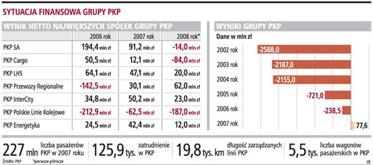 Sytuacja finansowa grupy PKP