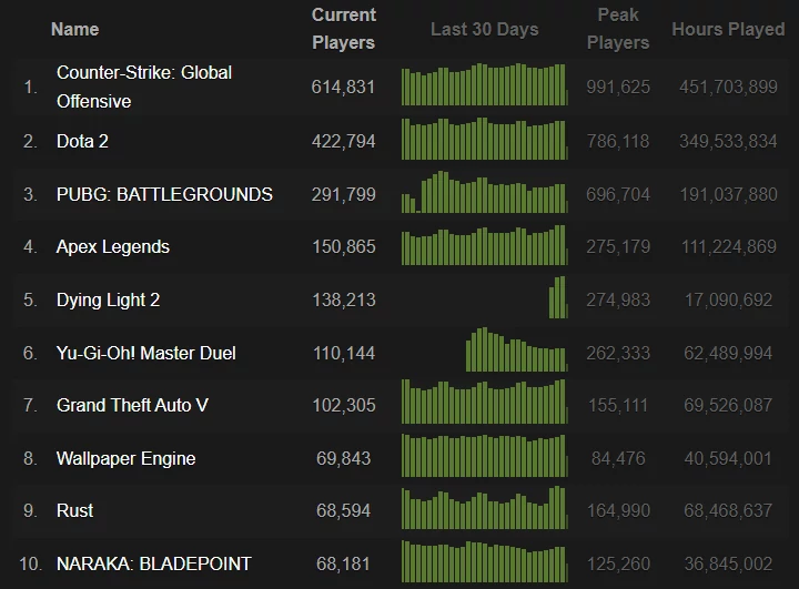 Top 10 Steam Charts
