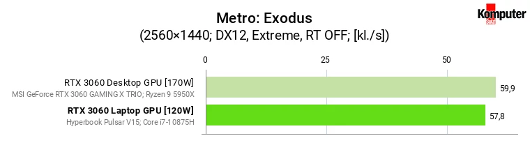 Nvidia GeForce RTX 3060 – Laptop vs Desktop – Metro Exodus WQHD