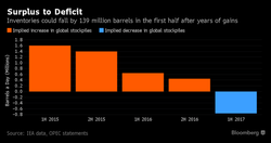 Gwałtowne zmiany na rynku ropy. Nadwyżka surowca skurczy się o połowę