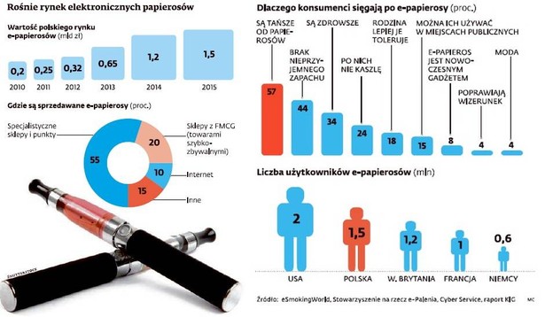 Rośnie rynek e-papierosów