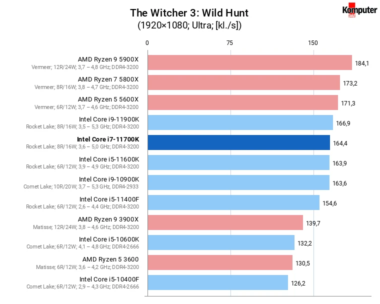 Intel Core i7-11700K – The Witcher 3 Wild Hunt