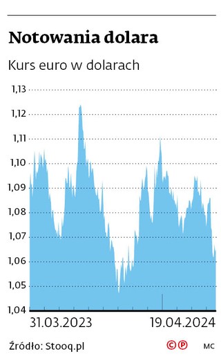 Notowania dolara