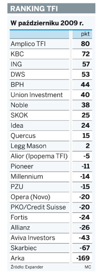 Amplico TFI najlepsze w październiku