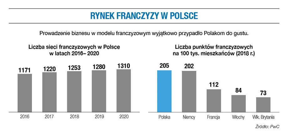 Rynek franczyzy w Polsce