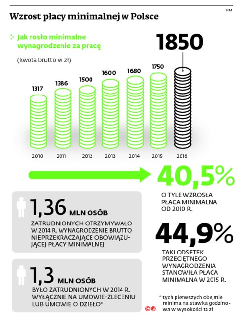 Wzrost płacy minimalnej w Polsce