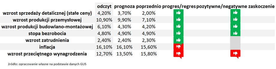 Zdecydowana większość twardych danych makroekonomicznych za sierpień miała pozytywny wydźwięk. Sytuacja w gospodarce wygląda lepiej, niż mogło się wydawać.