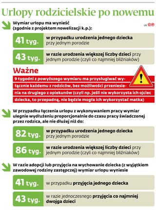 Urlopy rodzicielskie po nowemu