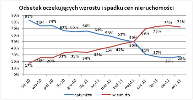 Odsetek oczekujących wzrostu i spadku cen nieruchomości