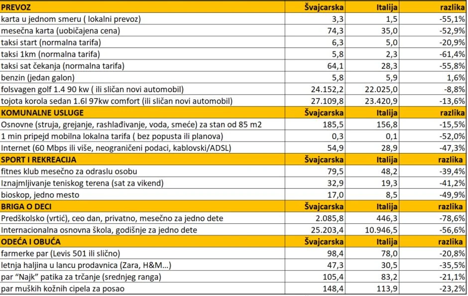 SVAKODNEVNI TROŠKOVI