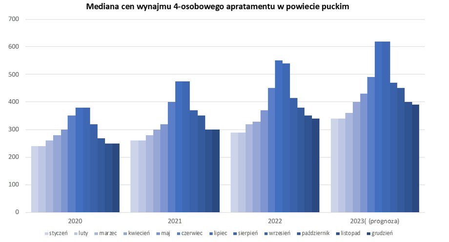 Opracowanie własne na podstawie AirDNA i Booking.com 