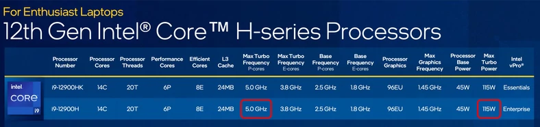Intel Core i9-12900H – osiągnięcie 5 GHz jest możliwe wyłącznie podczas obciążenia jednego lub dwóch rdzeni, a podczas obciążenia wszystkich rdzeni taktowanie maksymalne to 4,3 GHz
