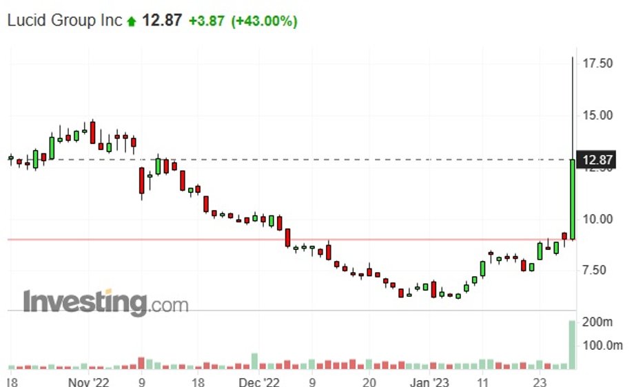 Notowania giełdowe akcji Lucid Group