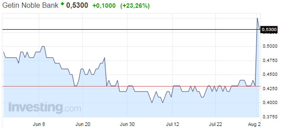 Kurs Getin Noble Bank