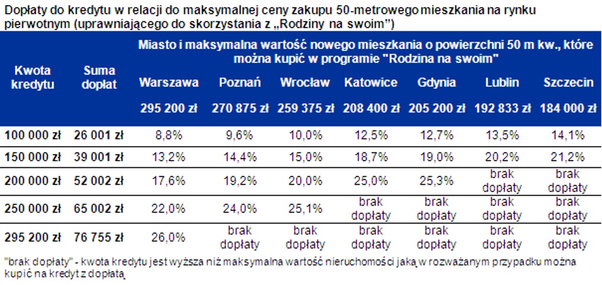 Dopłaty do kredytu w relacji do maksymalnej ceny zakupu 50-metrowego mieszkania na rynku pierwotnym (uprawniającego do skorzystania z „Rodziny na swoim”)