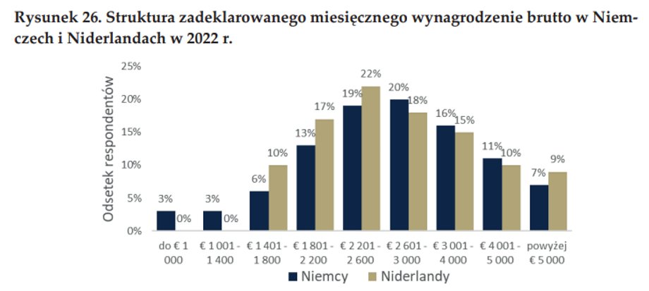 Rozkład deklarowanych zarobków w Niemczech i Holandii jest bardzo podobny.