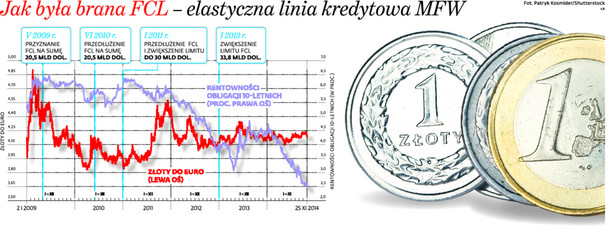 Jaka była brana FCL - elastyczna linia kredytowa MFW