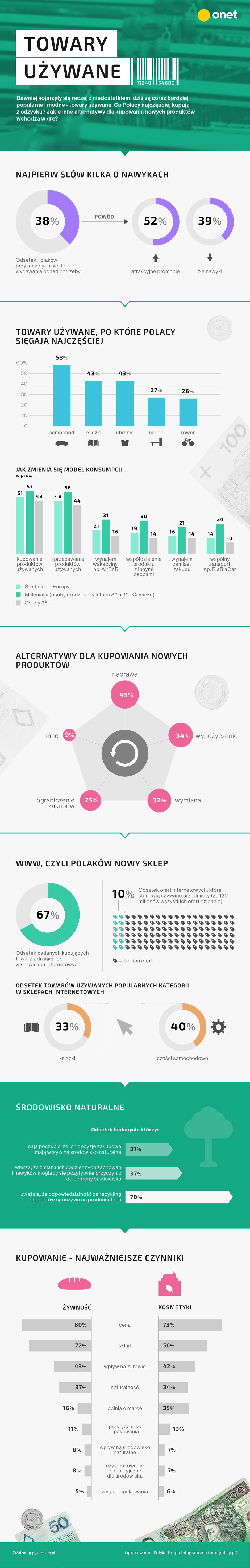 Towary używane [INFOGRAFIKA]