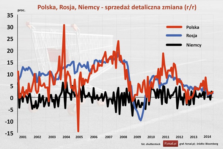 - Rosja jest w wyjątkowej sytuacji, ponieważ ma dodatnią pozycję inwestycyjną netto. To oznacza, że kapitał zagraniczny nie jest warunkiem koniecznym, by gospodarka się rozwijała. Gospodarka Rosji jest niezbyt nowoczesna, sankcje uderzają w przestarzały przemysł. Federacja Rosyjska posiada jednak duże zasoby surowców, handluje też bronią, to daje im dopływy finansowe, pozwalające na rozwój. - dodaje Jarosław Kosaty
<br>Należy pamiętać, że aktualnie Rosja jest bardzo wrażliwa na ceny ropy naftowej. Po chwilowym szoku i okrojeniu budżetu, który ma rozbuchane wydatki 
zbrojeniowe i socjalne, są w stanie spokojnie przetrwać.
<br>Problemem Niemiec może być brak popytu na niemiecki eksport w związku ze spowolnieniem światowej gospodarki. Niemcy są bardzo silnie uzależnione od eksportu, bardzo trudno będzie Niemcom oprzeć wzrostu produkcji na lokalnej konsumpcji. Po pierwsze nadmierna konsumpcja nie leży  w Niemieckiej kulturze, a po drugie w państwach bogatych istnieje naturalna bariera wzrostu konsumpcji, także związana z demografią. - Stąd bardzo silne w Niemczech tendencje do poszukiwania nowych rynków zbytu dla swoich technologii i silna presja na tworzenie nowych 'potrzeb inwestycyjnych' w całej UE. Dobry przykład to nacisk na przejęcie pakietu klimatycznego, który jest bardzo korzystny dla niemieckich firm oferujących zielone technologie – przekonuje Walewski z PwC.