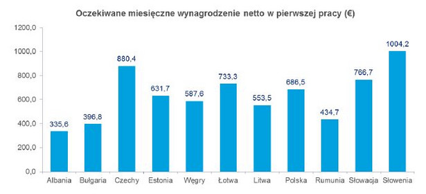 Miesięczne wynagrodzenie netto oczekiwane przez studentów ( w euro), źródło: Deloitte