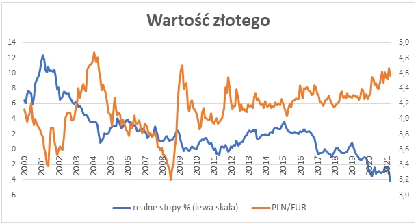 Wartość złotego