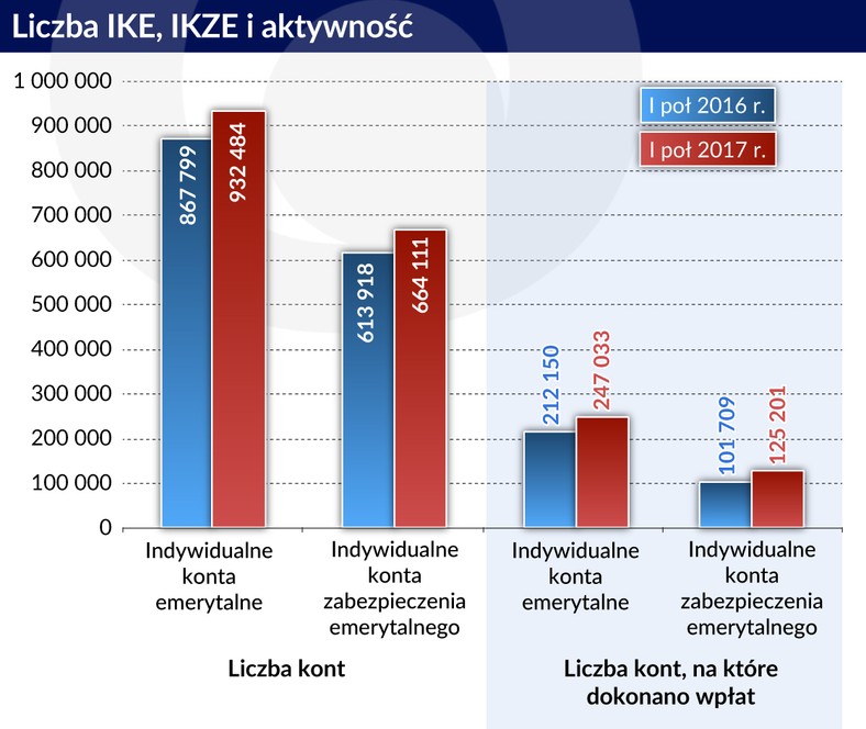 Liczba i aktywność kont emerytalnych (graf. Obserwator Finansowy)