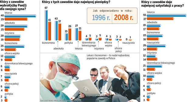 Polacy marzą, by ich dzieci zostały lekarzami