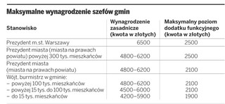 O zarobkach szefa gminy decyduje jej organ stanowiący