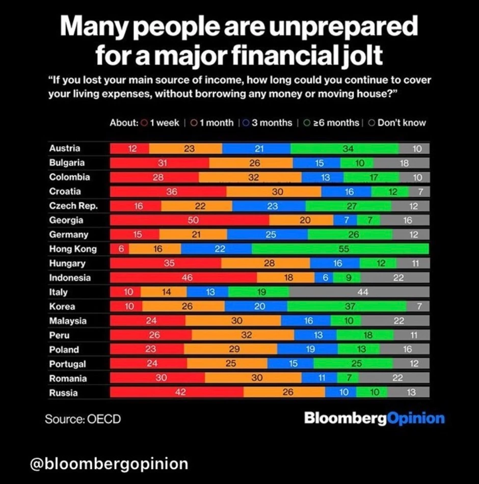Ako biste izgubili glavni izvor prihoda, koliko dugo biste mogli da nastavite da plaćate životne troškove, bez pozajmica ili prodaje nekretnina?