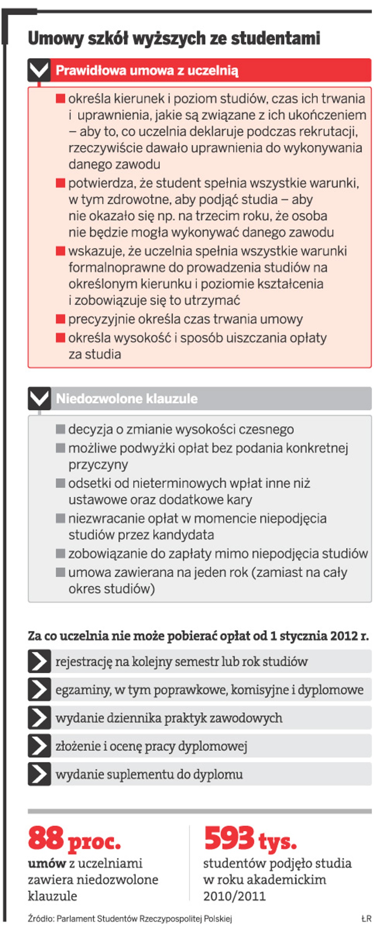 Umowy szkól wyższych ze studentami
