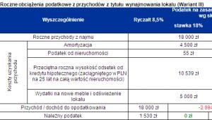 Roczne obciążenia podatkowe z przychodów z tytułu wynajmowania lokalu (Wariant III)