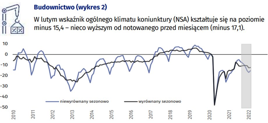 W budownictwie doszło do lekkiej poprawy, choć wskaźnik wciąż jest na sporym minusie.