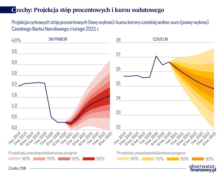 Czechy - projekcja stóp procentowych i kursu walutowego