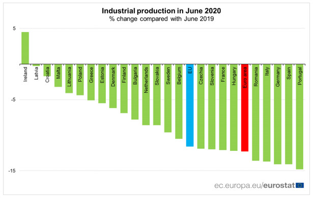 Produkcja przemysłowa w UE, źródło: Eurostat