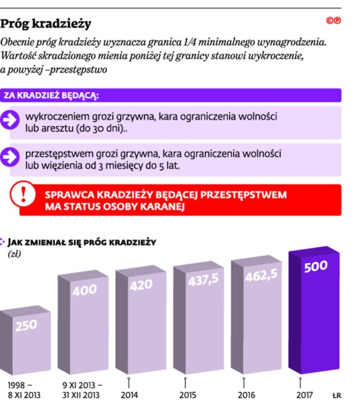 Próg kradzieży