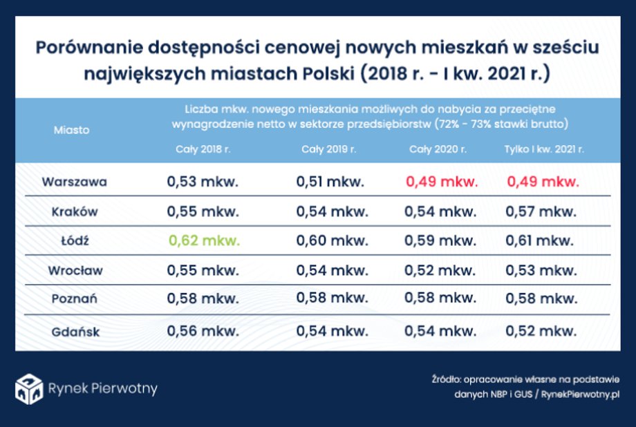 Porównanie dostępności cenowej nowych mieszkań