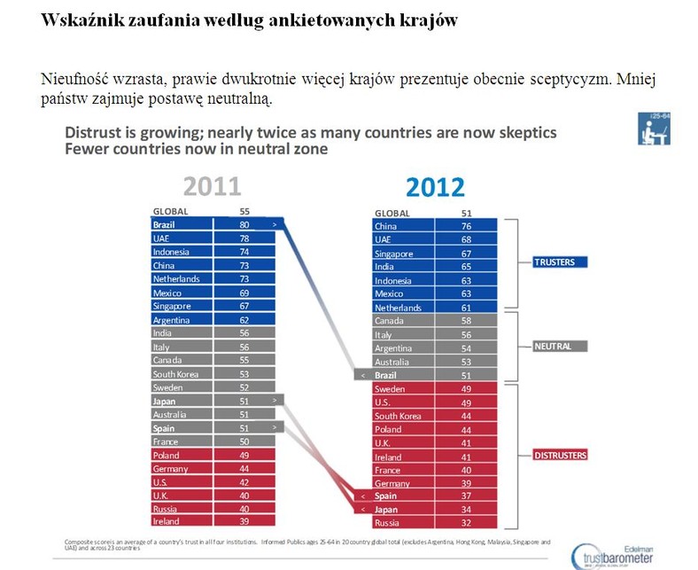 Wskaźnik zaufania według ankietowanych krajów