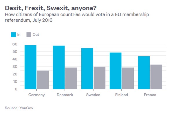 Odsetek zwolenników pozostania w UE w poszczególnych krajach