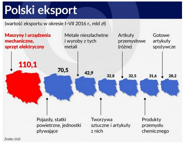 Polski eksport. Źródło: Obserwator Finansowy