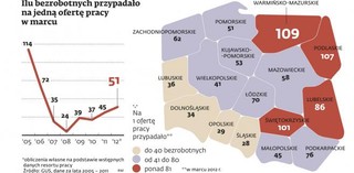 Rynek pracy: Pięć tysięcy ofert zatrudnienia mniej niż rok temu