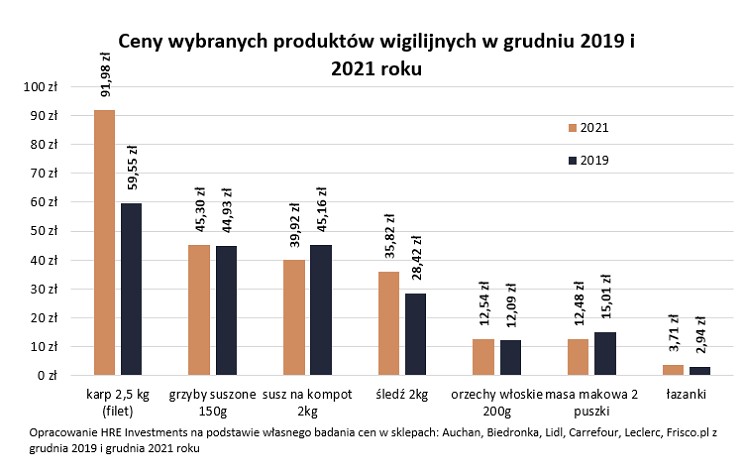 Ceny wybranych produktów wigilijnych w grudniu 2019 i 2021 roku