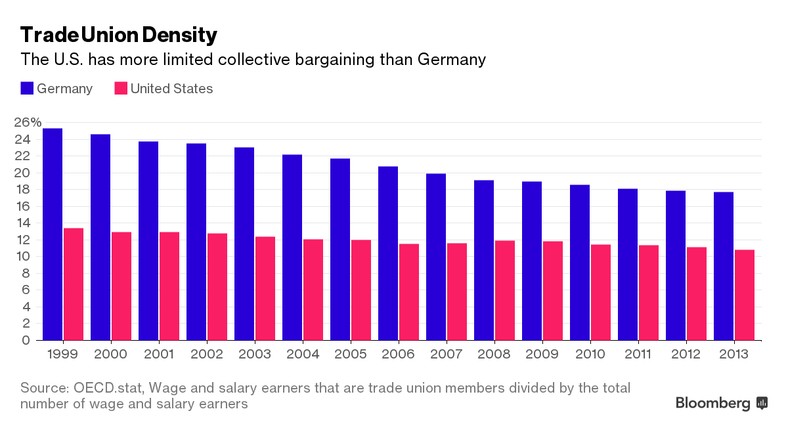 Siła związków zawodowych w USA i Niemczech (odsetek pracowników zrzeszonych w związkach)