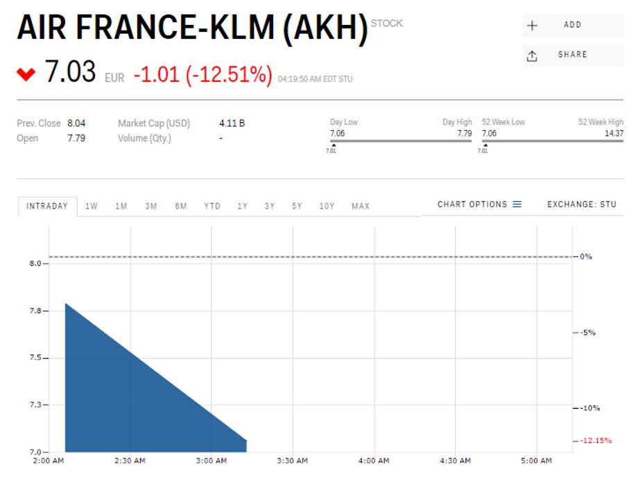 Kurs akcji Air France, dane z 7 maja 2018 r., godz. 10.20