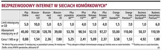O 50 proc. spadną ceny internetu w komórkach