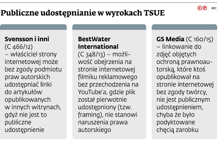 Publiczne udostępnianie w wyrokach TSUE