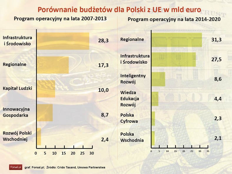 Porównanie budżetów dla Polski z UE w mld euro